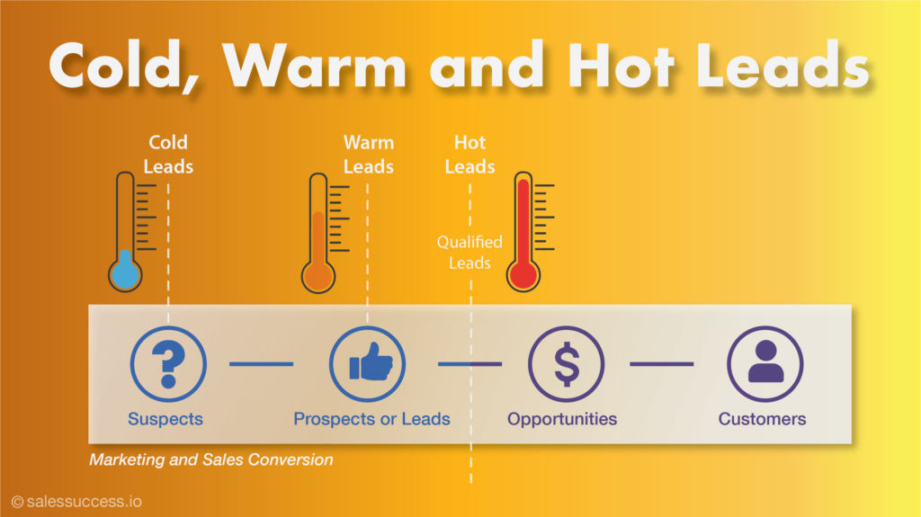 Diagram showing the differences between cold, warm, and hot leads in sales, with strategies for effective engagement and conversion.