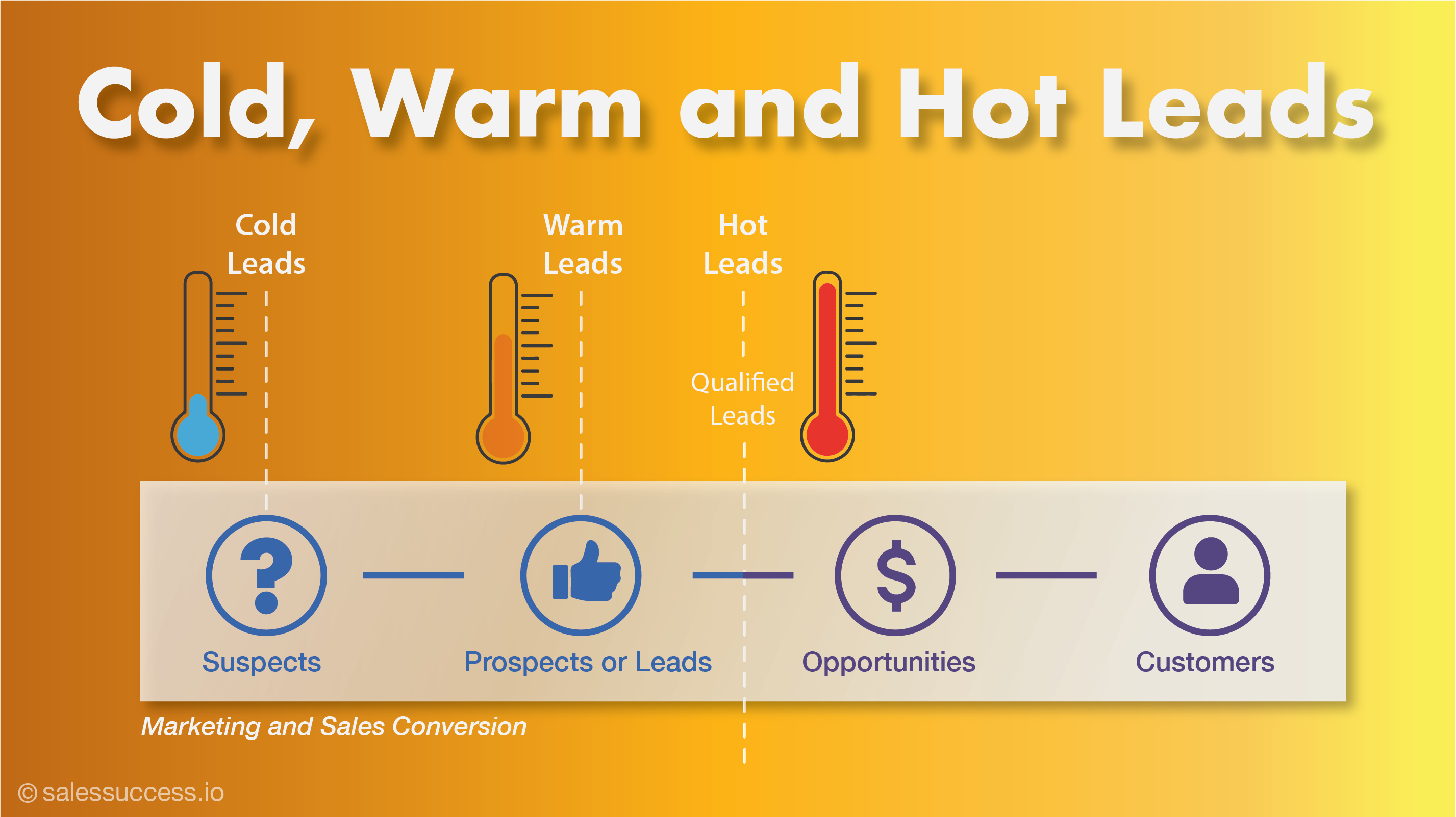 Cold, Warm and Hot Leads - Sales Success