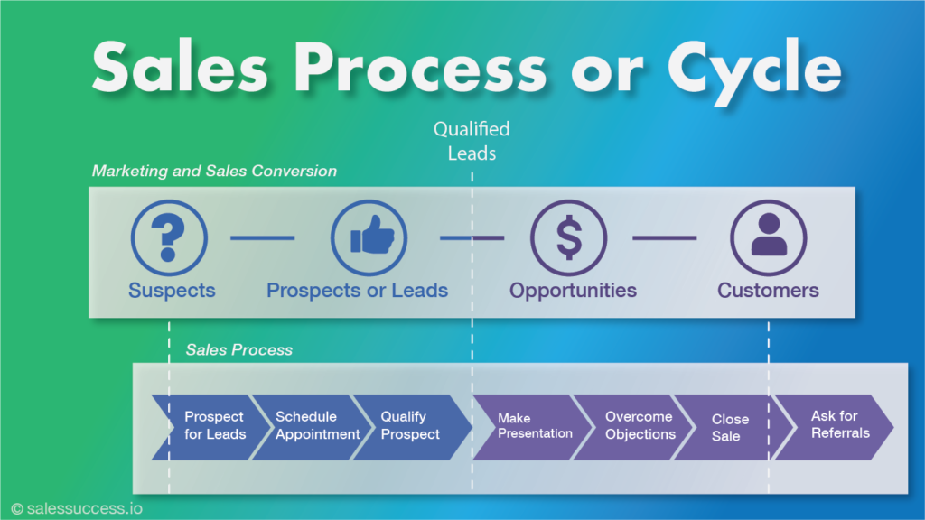 Visual showing the 7 stages of the sales process in Salesforce, highlighting key steps for successful sales management and conversions.