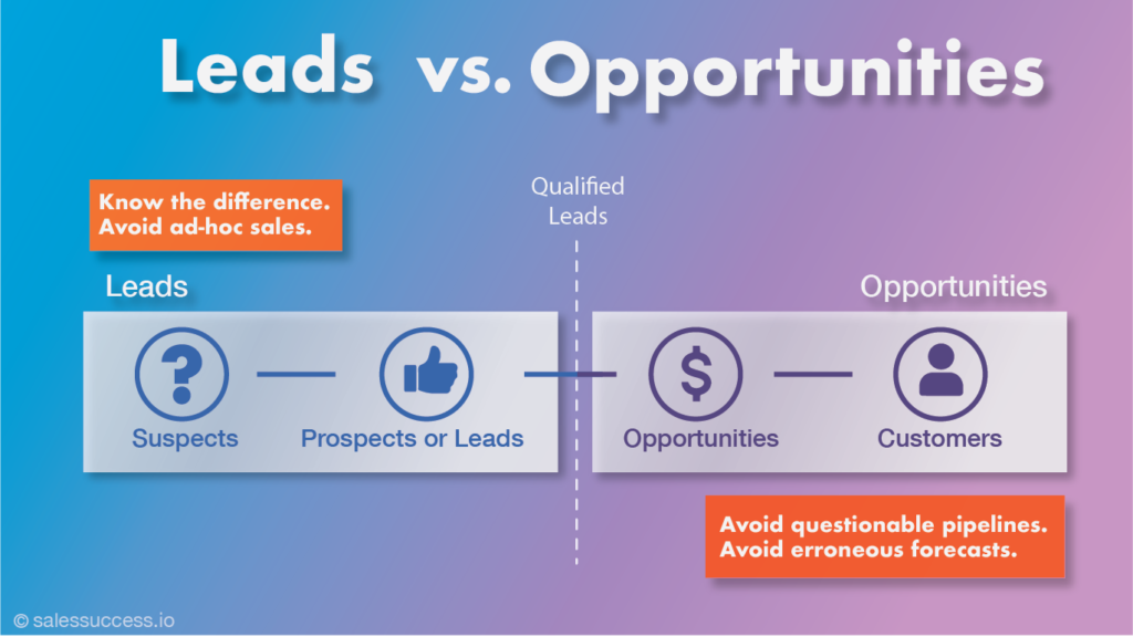 Illustration explaining the difference between leads and opportunities in sales, highlighting key strategies for effective conversion.