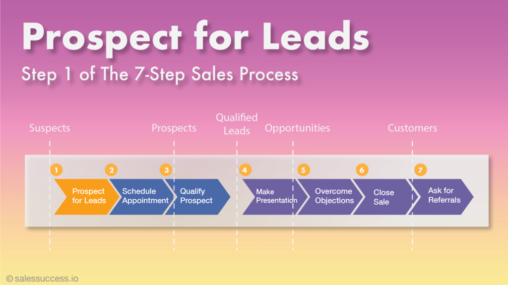 Guide to prospecting for sales leads with tips for B2B lead generation and finding your next customers effectively.