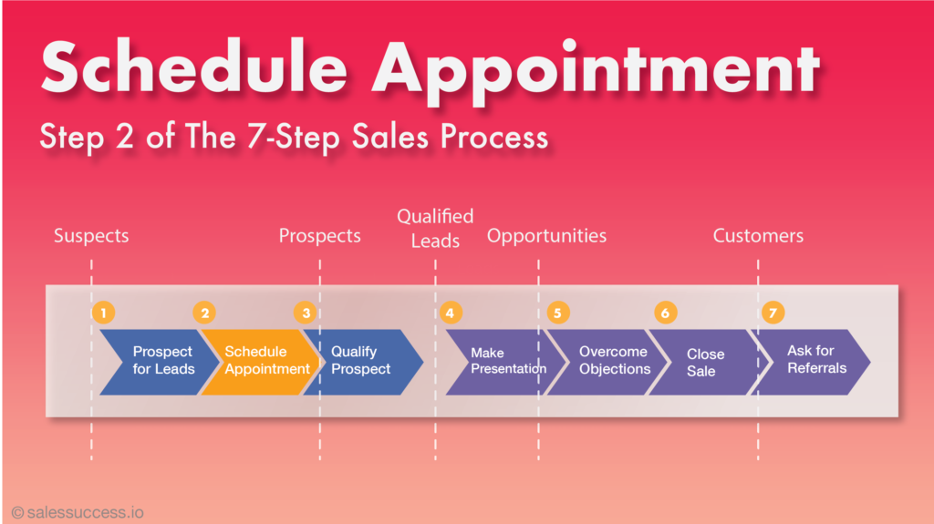 Strategies for successful B2B appointment setting services, including tips to improve sales calls and boost conversions.