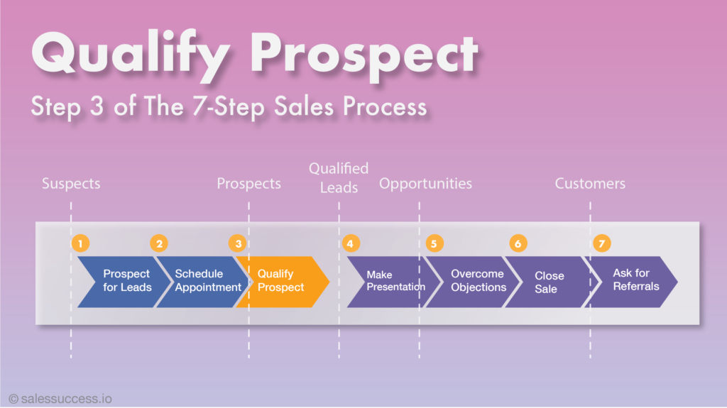 Guide on qualifying prospects with strategies for identifying and converting sales prospects into loyal customers.