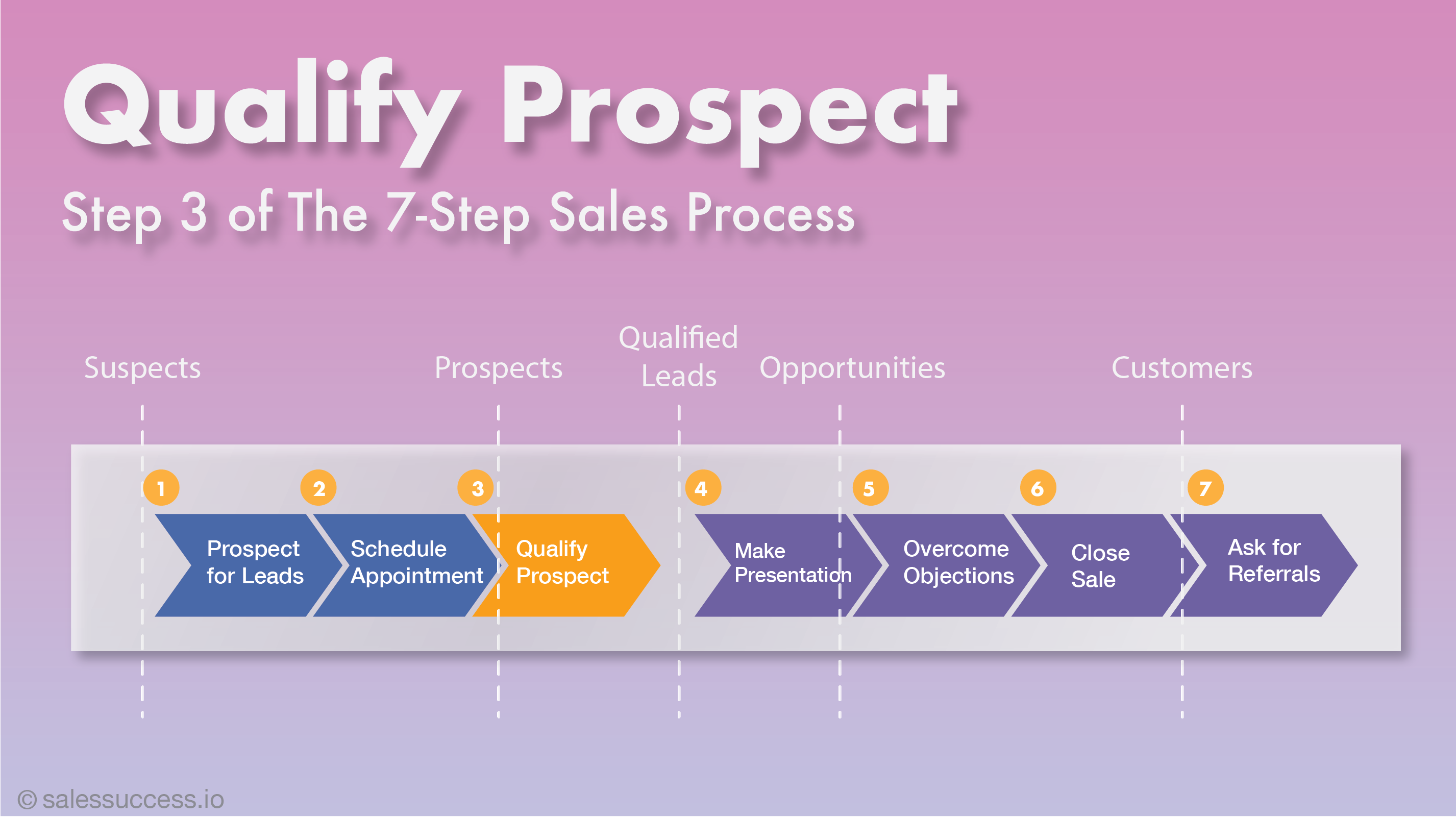 Qualifying Prospect: The Key to Sales Success