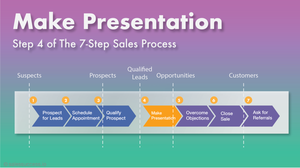 Insights and tips for delivering a compelling B2B sales presentation that captures attention and drives results.