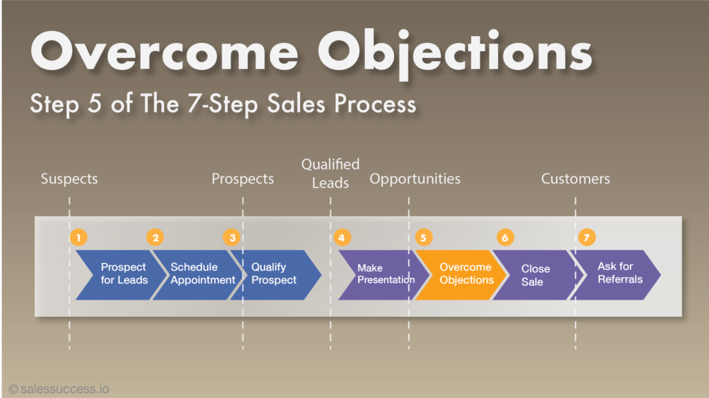 Guide on handling objections in sales, with tips to overcome customer concerns and improve sales success.