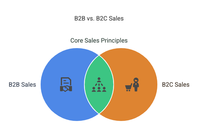 Introduction to B2C and B2B Sales